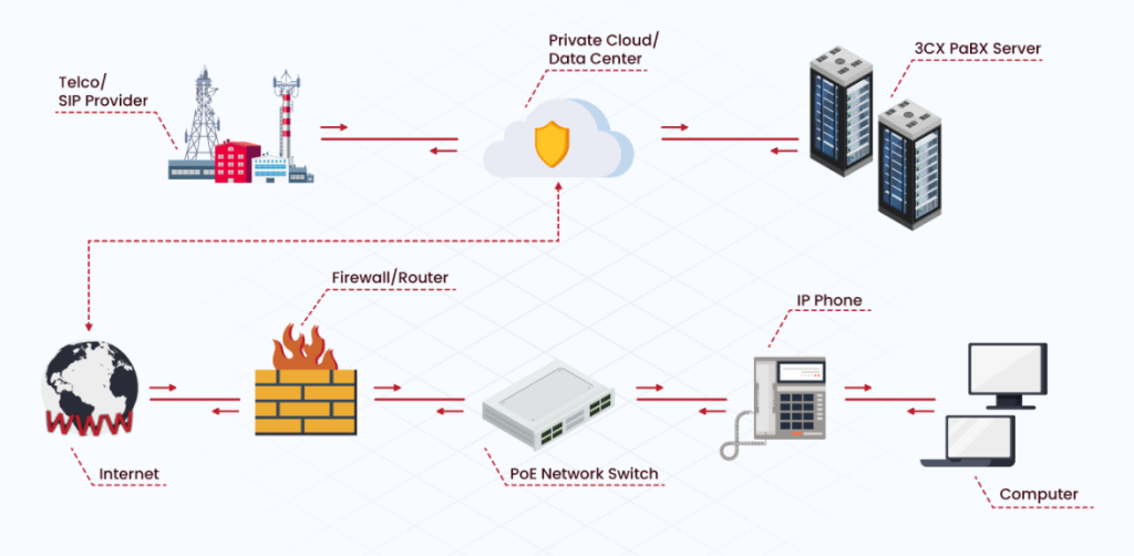 Solution | IP Phone